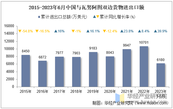 2015-2023年6月中国与瓦努阿图双边货物进出口额