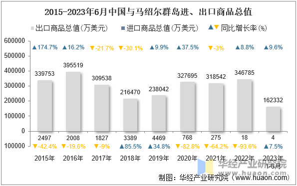 2015-2023年6月中国与马绍尔群岛进、出口商品总值
