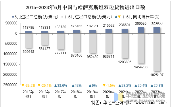 2015-2023年6月中国与哈萨克斯坦双边货物进出口额