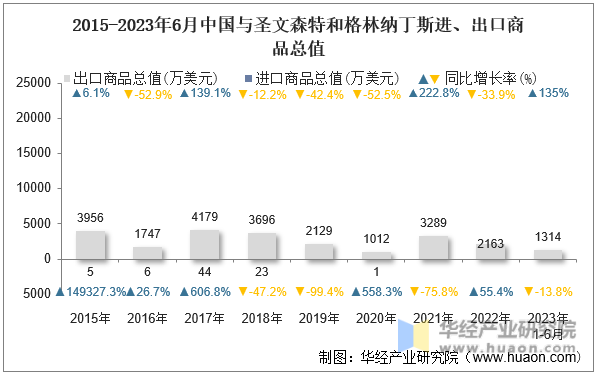 2015-2023年6月中国与圣文森特和格林纳丁斯进、出口商品总值