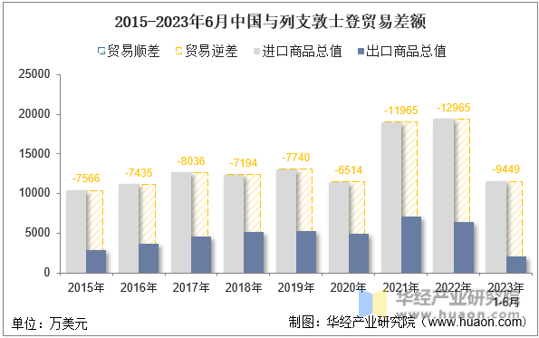 2015-2023年6月中国与列支敦士登贸易差额