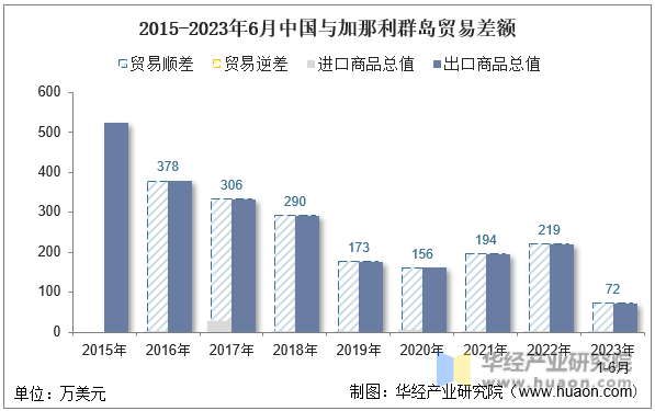 2015-2023年6月中国与加那利群岛贸易差额