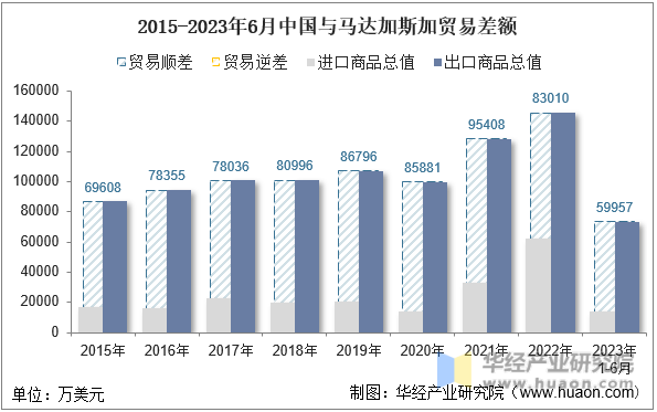 2015-2023年6月中国与马达加斯加贸易差额
