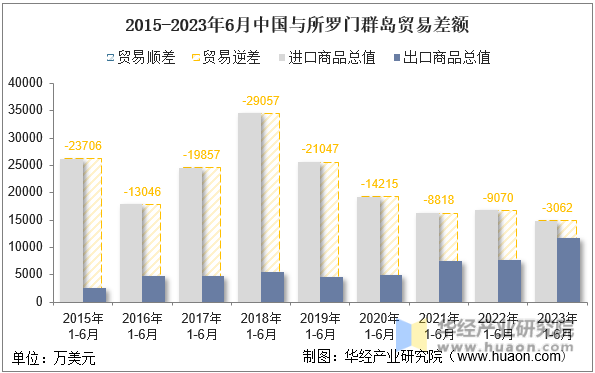 2015-2023年6月中国与所罗门群岛贸易差额