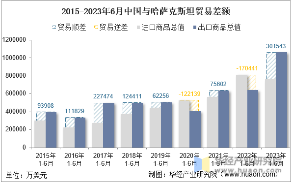 2015-2023年6月中国与哈萨克斯坦贸易差额