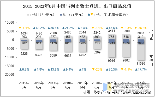 2015-2023年6月中国与列支敦士登进、出口商品总值