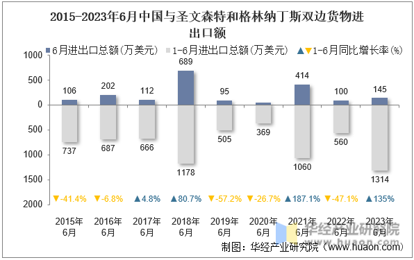2015-2023年6月中国与圣文森特和格林纳丁斯双边货物进出口额