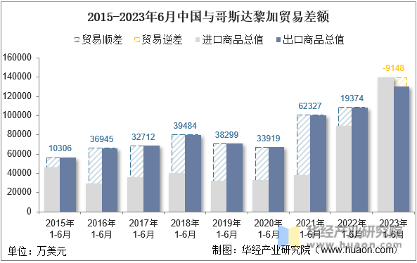 2015-2023年6月中国与哥斯达黎加贸易差额