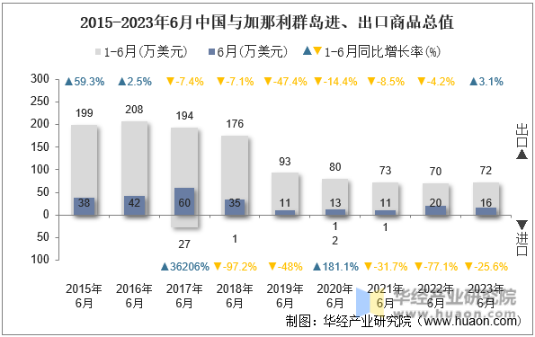 2015-2023年6月中国与加那利群岛进、出口商品总值