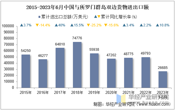 2015-2023年6月中国与所罗门群岛双边货物进出口额