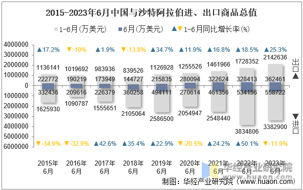 2015-2023年6月中国与沙特阿拉伯进、出口商品总值