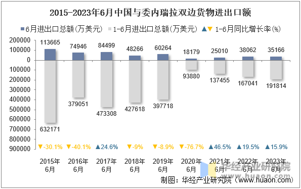 2015-2023年6月中国与委内瑞拉双边货物进出口额