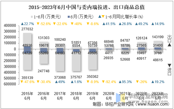 2015-2023年6月中国与委内瑞拉进、出口商品总值