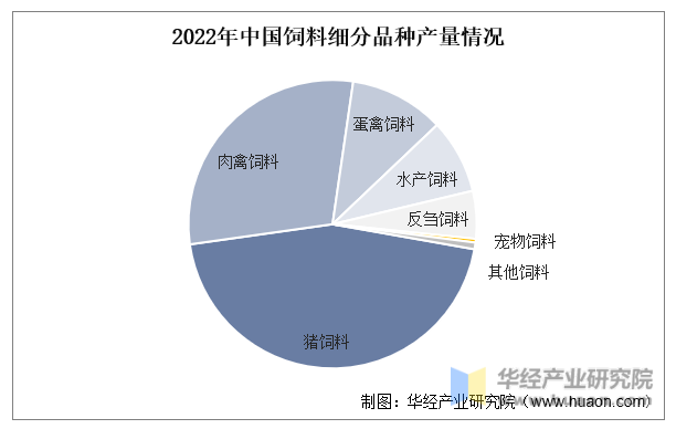 2022年中国饲料细分品种产量情况