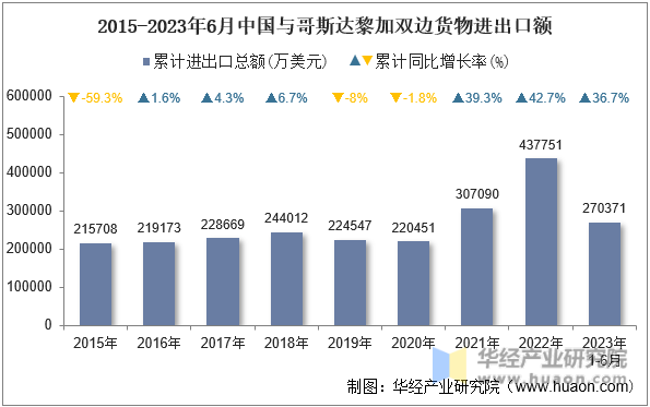 2015-2023年6月中国与哥斯达黎加双边货物进出口额