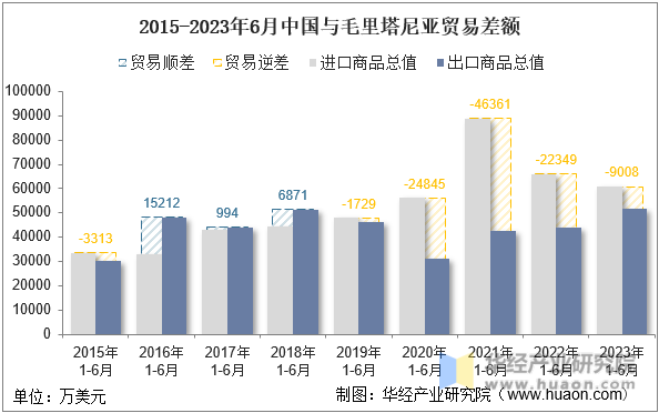 2015-2023年6月中国与毛里塔尼亚贸易差额