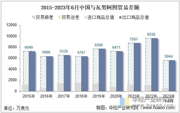 2015-2023年6月中国与瓦努阿图贸易差额
