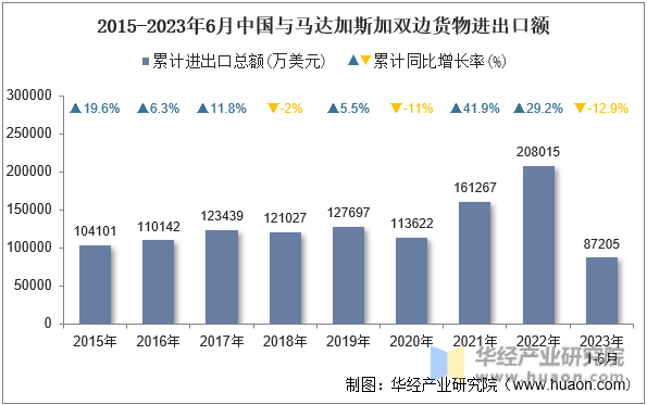 2015-2023年6月中国与马达加斯加双边货物进出口额