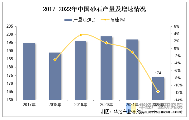 2017-2022年中国砂石产量及增速情况