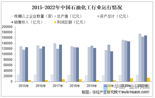 2015-2022年中国石油化工行业运行情况