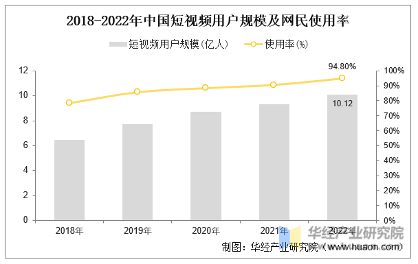 2018-2022年中国短视频用户规模及网民使用率