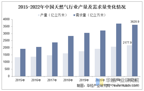 2015-2022年中国天然气行业产量及需求量变化情况