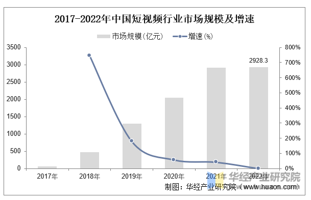 2017-2022年中国短视频行业市场规模及增速