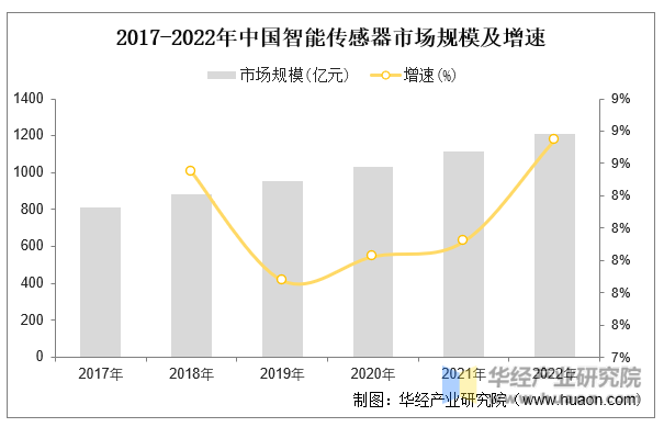 2017-2022年中国智能传感器市场规模及增速