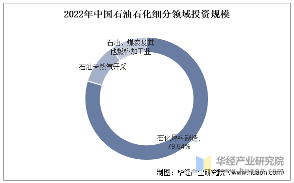 2022年中国石油石化细分领域投资规模