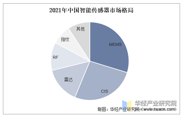 2021年中国智能传感器市场格局