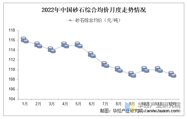 2022年中国砂石综合均价月度走势情况