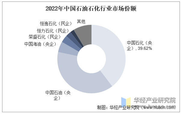 2022年中国石油石化行业市场份额