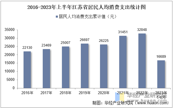 2016-2023年上半年江苏省居民人均消费支出统计图