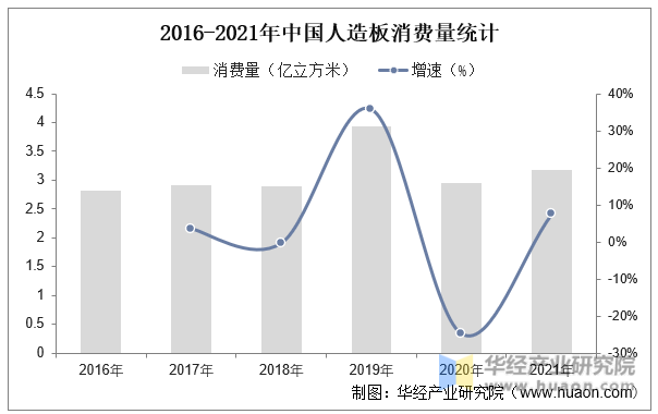2016-2021年中国人造板消费量统计