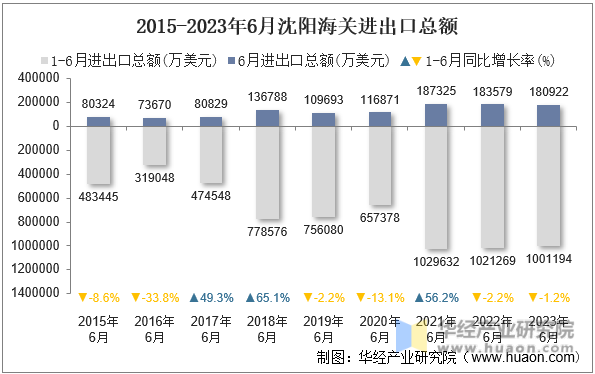 2015-2023年6月沈阳海关进出口总额