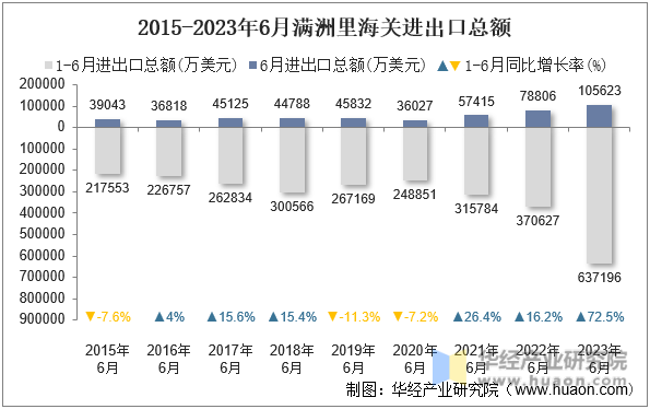 2015-2023年6月满洲里海关进出口总额