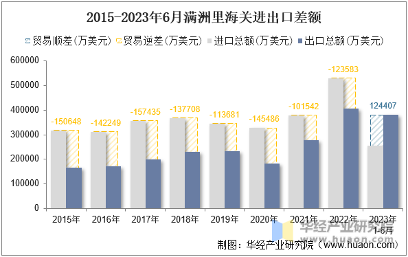 2015-2023年6月满洲里海关进出口差额