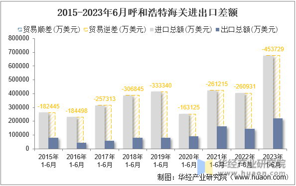 2015-2023年6月呼和浩特海关进出口差额