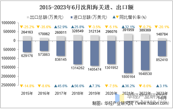2015-2023年6月沈阳海关进、出口额