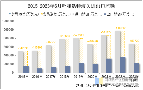 2015-2023年6月呼和浩特海关进出口差额