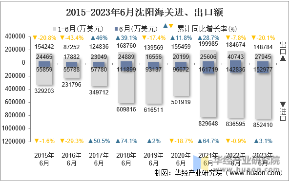 2015-2023年6月沈阳海关进、出口额