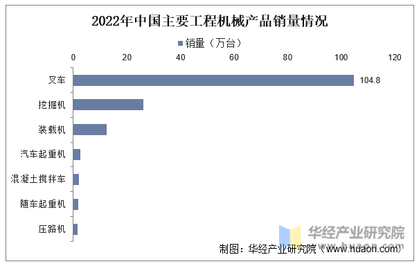 2022年中国主要工程机械产品销量情况