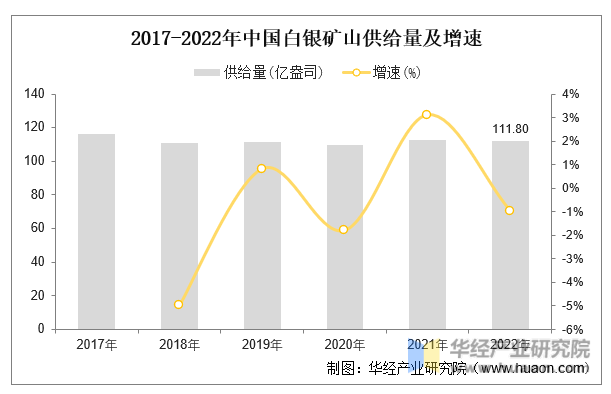 2017-2022年中国白银矿山供给量及增速