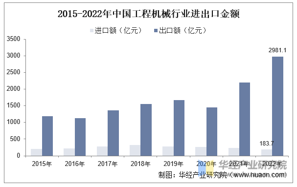 2015-2022年中国工程机械行业进出口金额