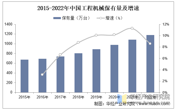 2015-2022年中国工程机械保有量及增速