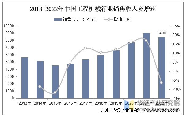 2013-2022年中国工程机械行业销售收入及增速