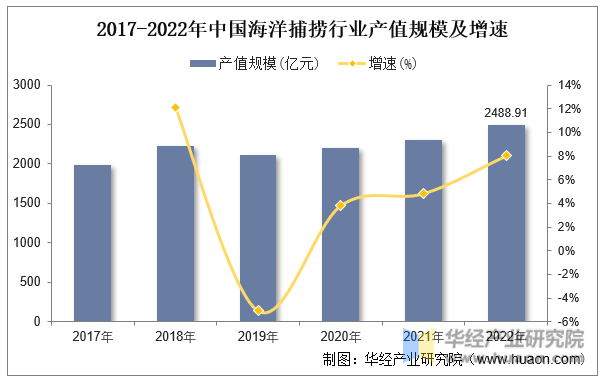 2017-2022年中国海洋捕捞行业产值规模及增速