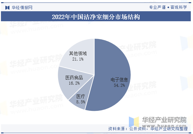 2022年中国洁净室细分市场结构
