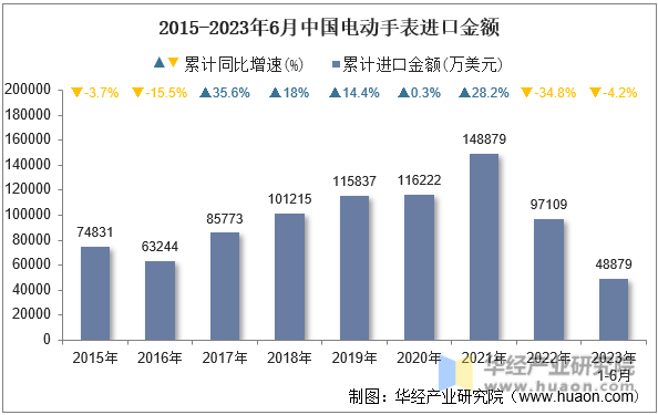 2015-2023年6月中国电动手表进口金额