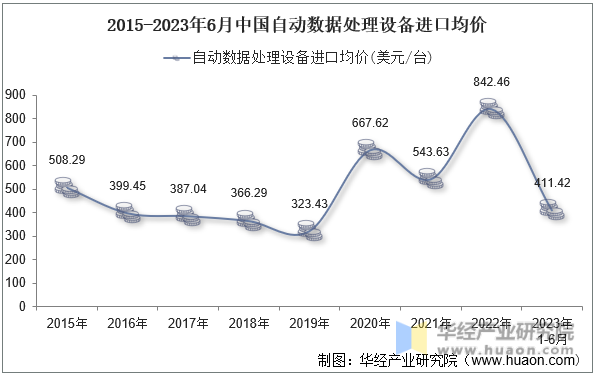 2015-2023年6月中国自动数据处理设备进口均价